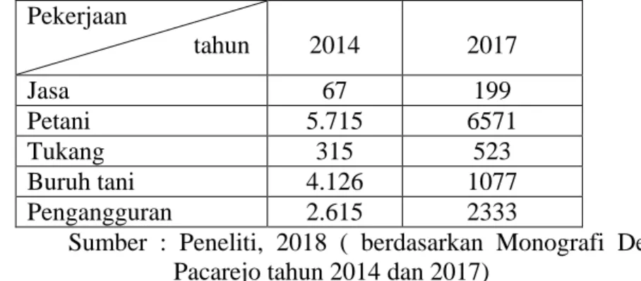 Tabel  2.  Perbedaan  jumlah  dalam  berbagai  pekerjaan  Masyarakat  Desa Pacarejo tahun 2014 dan tahun 2017 
