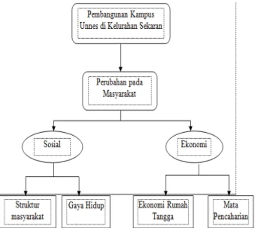 Gambar 1. Kerangka Berpikir Penelitian 