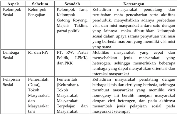 Tabel 1. Perubahan Struktur Sosial Masyarakat Kelurahan Sekaran 