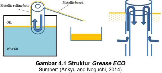 Gambar 4.1 Struktur Grease ECO 