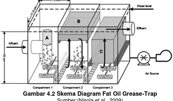 Gambar 4.2 Skema Diagram Fat Oil Grease-Trap 