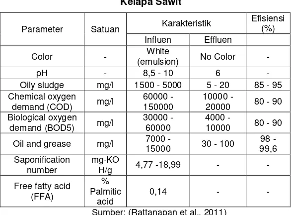 Tabel 4.2 Karakteristik Efluen Limbah Industri Minyak 