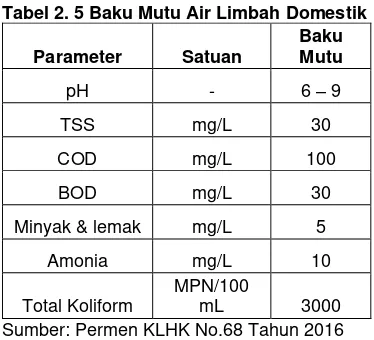 Tabel 2. 5 Baku Mutu Air Limbah Domestik 