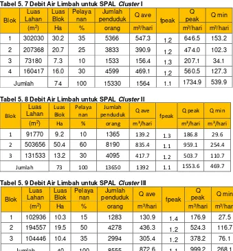 Tabel 5. 7 Debit Air Limbah untuk SPAL Cluster I 