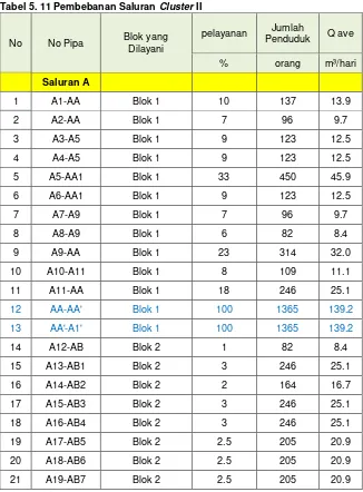 Tabel 5. 11 Pembebanan Saluran Cluster II 
