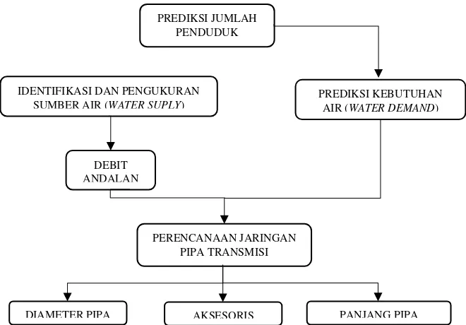 Gambar 3.2 Diagram Alir Metodologi Pembahasan 