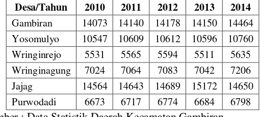 Tabel 4.1 Jumlah Penduduk Kecamatan Gambiran Tahun 2010-