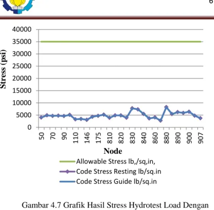 Gambar 4.7 Grafik Hasil Stress Hydrotest Load Dengan  Support Resting pada Pipa 20 Inch 