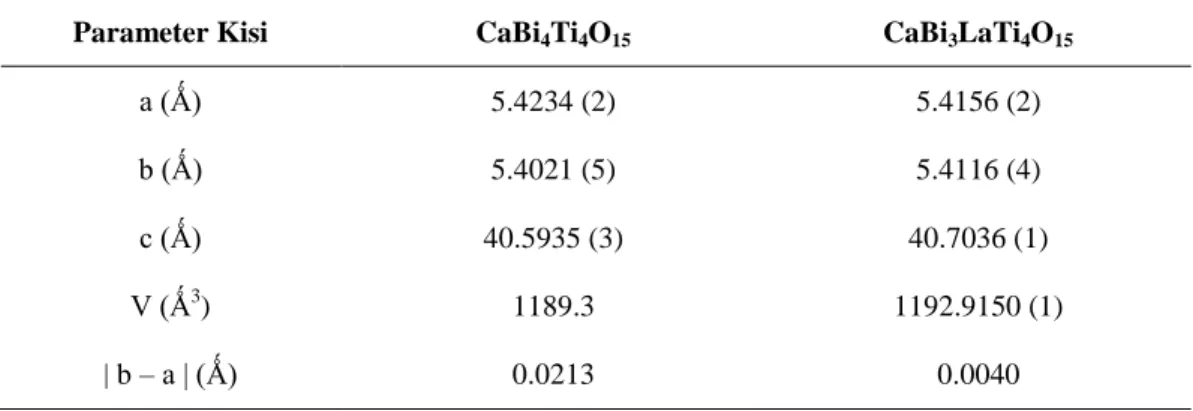 Tabel  1. Perbandingan parameter kisi senyawa CaBi 4 Ti 4 O 15  (ICSD-99500) dan senyawa CaBi 3 LaTi 4 O 15  dengan grup ruang A2 1 am 