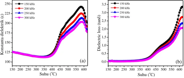 Gambar  5(a)  dan  5(b)  menunjukkan  konstanta  dielektrik  dan  dielectric  loss  dari  sampel  CaBi 3 LaTi 4 O 15   yang  diukur  dengan  variasi  frekuensi  pada  rentang  suhu  150  -  625  C