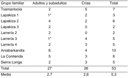 Tabla 3. Censo de marmota alpina en Navarra en agosto de 1994. Número de individuos en 10  grupos familiares