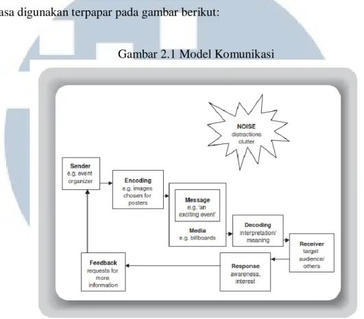 Gambar 2.1 Model Komunikasi 