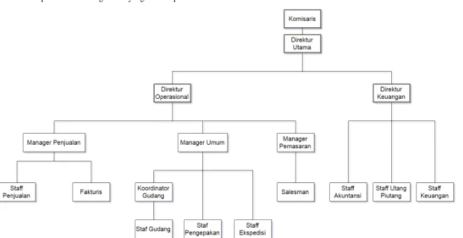 Gambar 2.1 Struktur Organisasi PT.X (Data Perusahaan) 