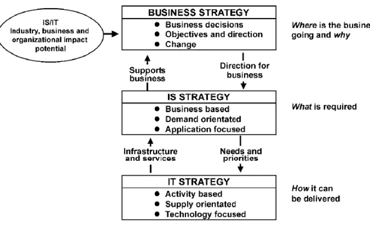 Gambar 2.2 Hubungan Strategi Bisnis dan Perencanaan Strategis SI/TI (Ward, 2002) 