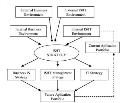 Gambar 2.3 Proses Perencanaan Strategis SI/TI (Ward, 2002) 