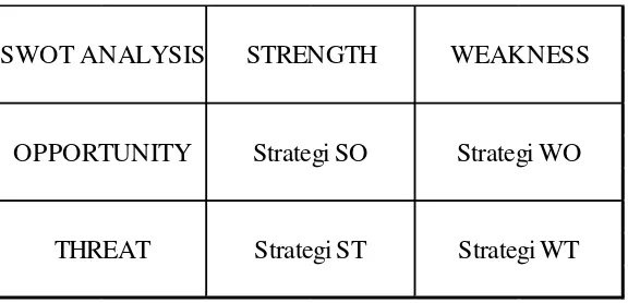 Tabel 2.2 Matriks SWOT (David, 2015) 