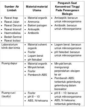 Tabel 2. 2 Sumber, Karakteristik dan Pengaruh Air Limbah Rumah Sakit 