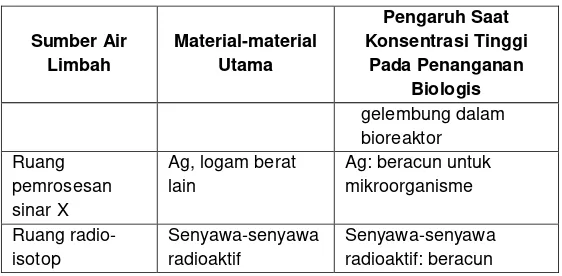 Tabel 2. 3 Karakteristik Air Limbah RSUD dr. M. Soewandhie Surabaya 