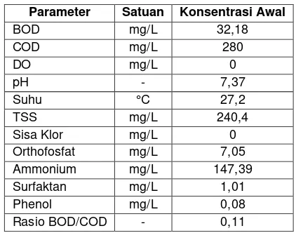 Tabel 2. 4 Karakteristik Air Limbah RSUD Dr. Soetomo Surabaya 