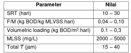 Tabel 2. 5 Parameter Desain Tipikal untuk SBR 