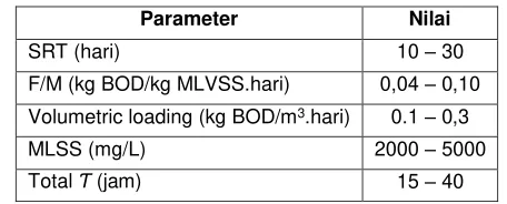 Tabel 2. 5 Parameter Desain Tipikal untuk SBR 