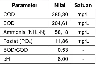 Gambar 4. 1 Triangle Zone untuk Rasio BOD/COD 