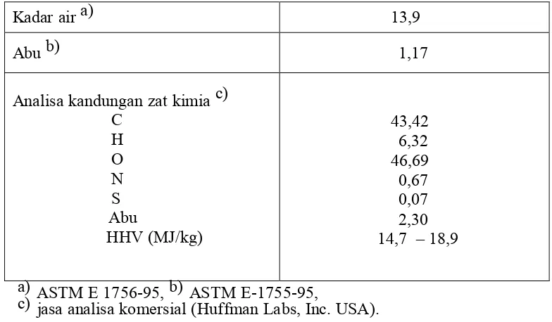 Tabel 2.1.  Analisis kimia tongkol jagung (Lachke, 2002) 
