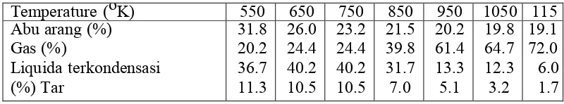 Tabel 2.2.  Gas, abu arang, tar dan likuida terkondensasi pada proses karbonisasi 