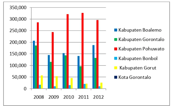 Gambar. 4.1. Grafik produksi jagung per tahun diwilayah provinsi Gorontalo 