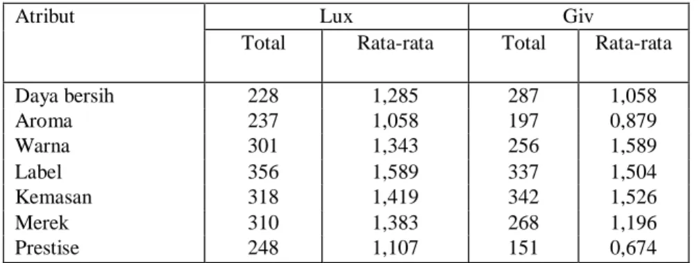 Tabel 7.  Skor evaluasi pada masing-masing merek. 