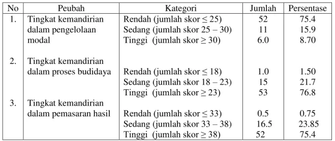 Tabel 2. Distribusi Responden Berdasarkan Tingkat Kemandirian  dalam Budidaya Ikan Patin 