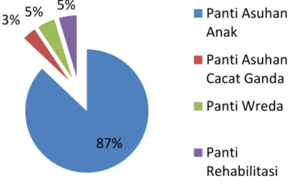 Tabel 2.Panti Sosial Per-Kecamatan  