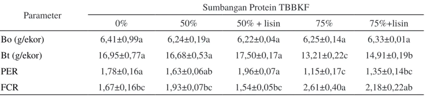 Tabel 3. Bobot tubuh awal (Bo), bobot tubuh akhir (Bt), rasio efisiensi protein (PER) dan rasio konversi pakan  (FCR) pada ikan nila