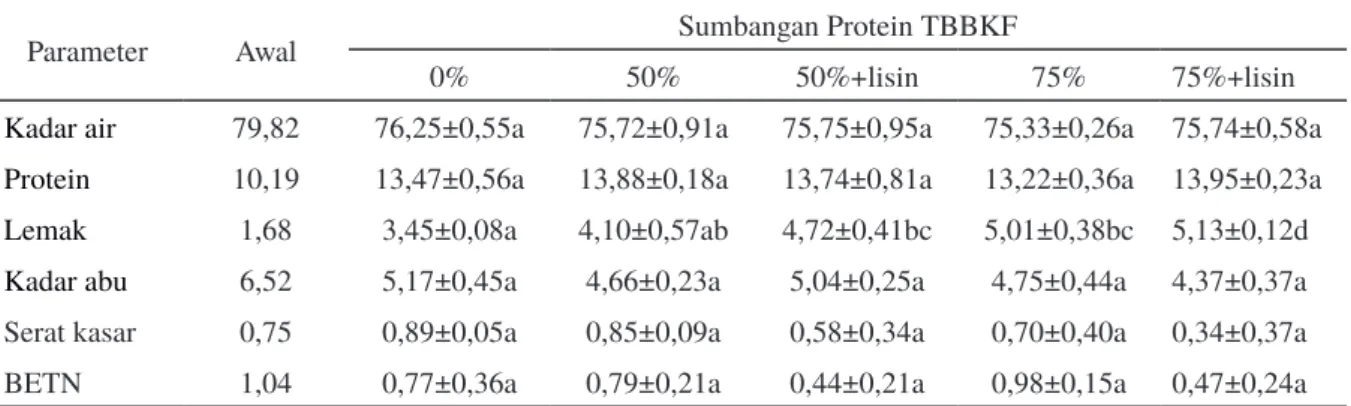 Tabel 4. Hasil analisis proksimat tubuh ikan pada awal dan akhir penelitian (% bobot basah)