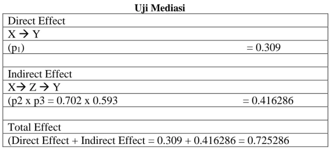 Tabel 5  Uji Mediasi  Direct Effect  X → Y  (p 1 )                                                                                = 0.309  Indirect Effect  X→ Z → Y  (p2 x p3 = 0.702 x 0.593                                             = 0.416286  Total Eff