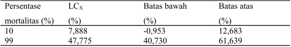 Tabel   1.  Hasil   analisis   probit   LC 100   perasan   buah   nanas   (Ananas   comosus(L.)Merr)  terhadap cacing Ascaridia galli secara in vitro