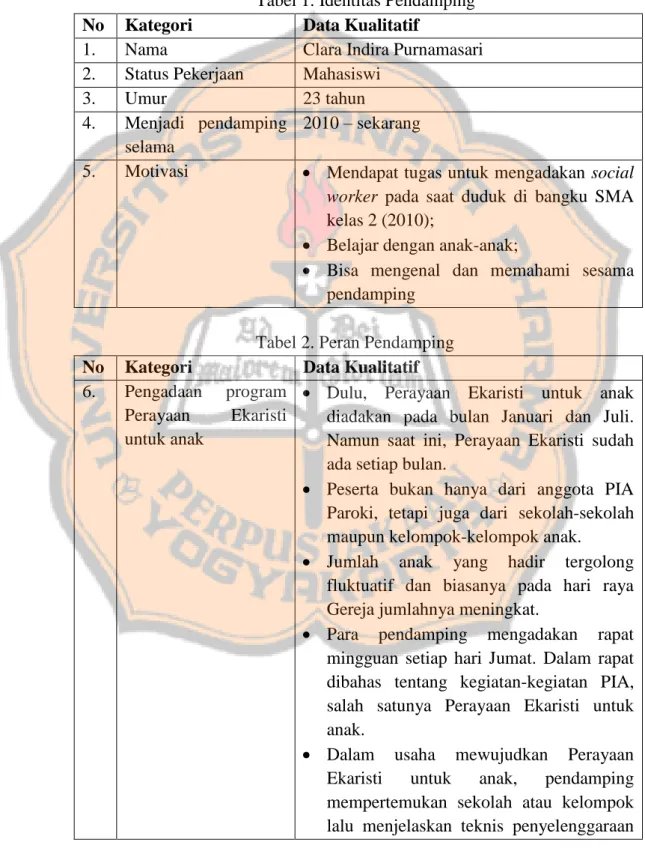 Tabel 1. Identitas Pendamping  No  Kategori  Data Kualitatif 