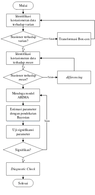 Gambar 3. 3 Diagram alir penelitian ARIMA 