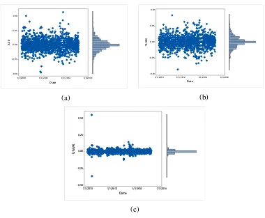 Gambar 3.5 Marginal Plot dari Return Saham (a)ASII, (b)TLKM dan (c)UNVR