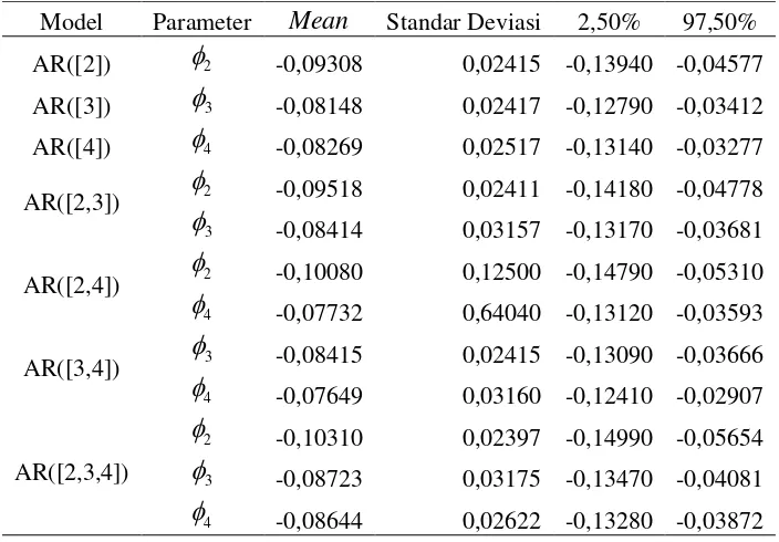 Tabel 4.2 Estimasi Parameter Saham TLKM 
