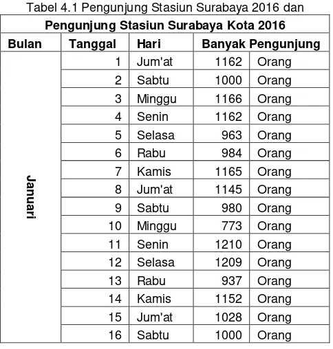 Tabel 4.1 Pengunjung Stasiun Surabaya 2016 dan  