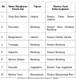 Tabel 4.3 Data Kereta Api yang Parkir di Stasiun Surabaya Gubeng 