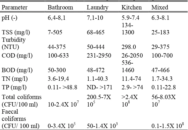 Tabel 2.1 Karakteristik grey water dengan beberapa kategori 