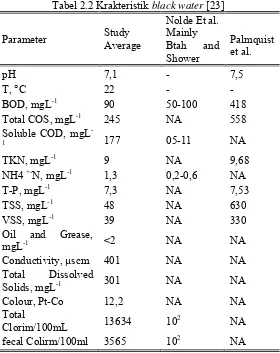 Tabel 2.2 Krakteristik black water [23] 