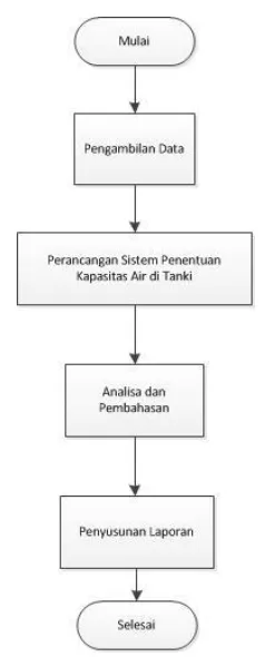 Gambar 3.1 Diagram Alir Penelitian   