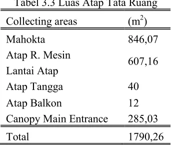 Tabel 3.2 Data curah hujan Jakarta 