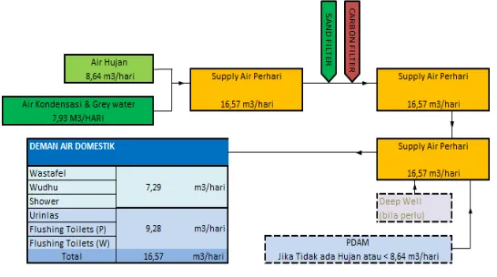 Gambar 3.6 Skematik grey water untuk flusing toilets 