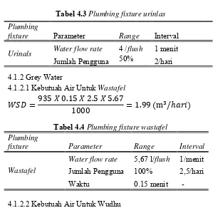 Tabel 4.3 Plumbing fixture urinlas 