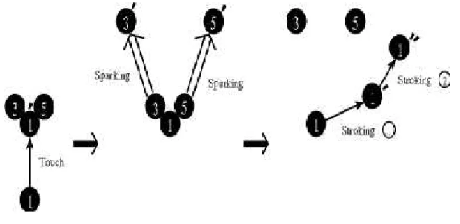Gambar 14. Double Touch