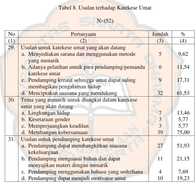 Tabel 8. Usulan terhadap Katekese Umat  N=(52) 